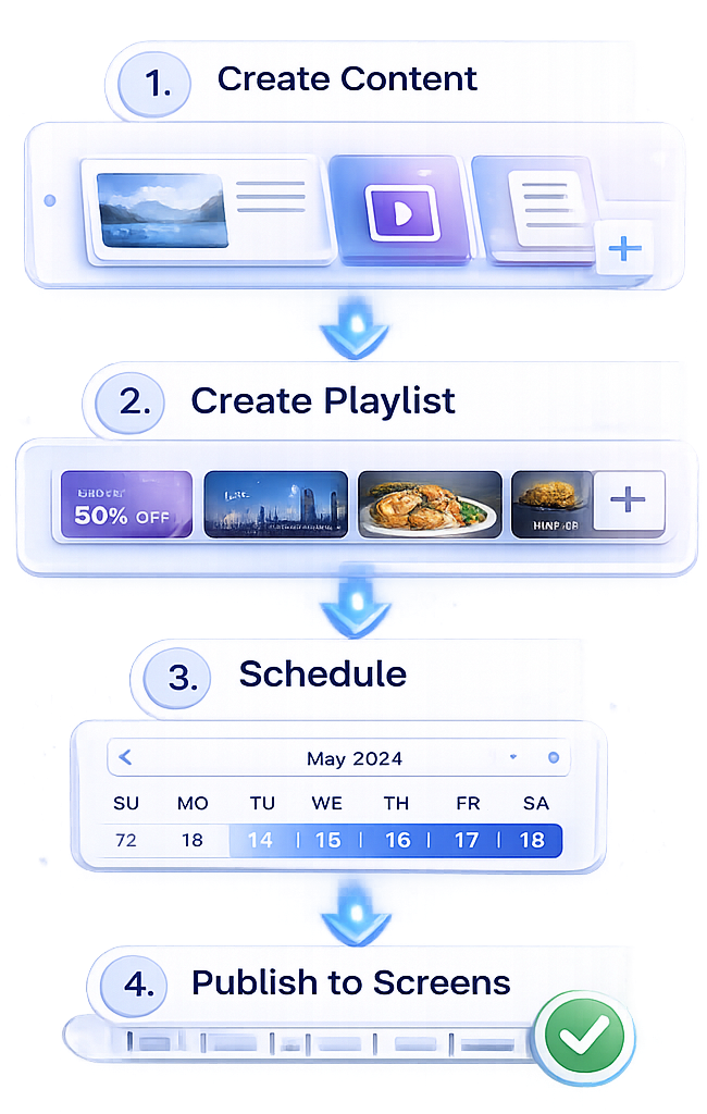 Content scheduling workflow: create content, build a playlist, schedule it, then publish to screens