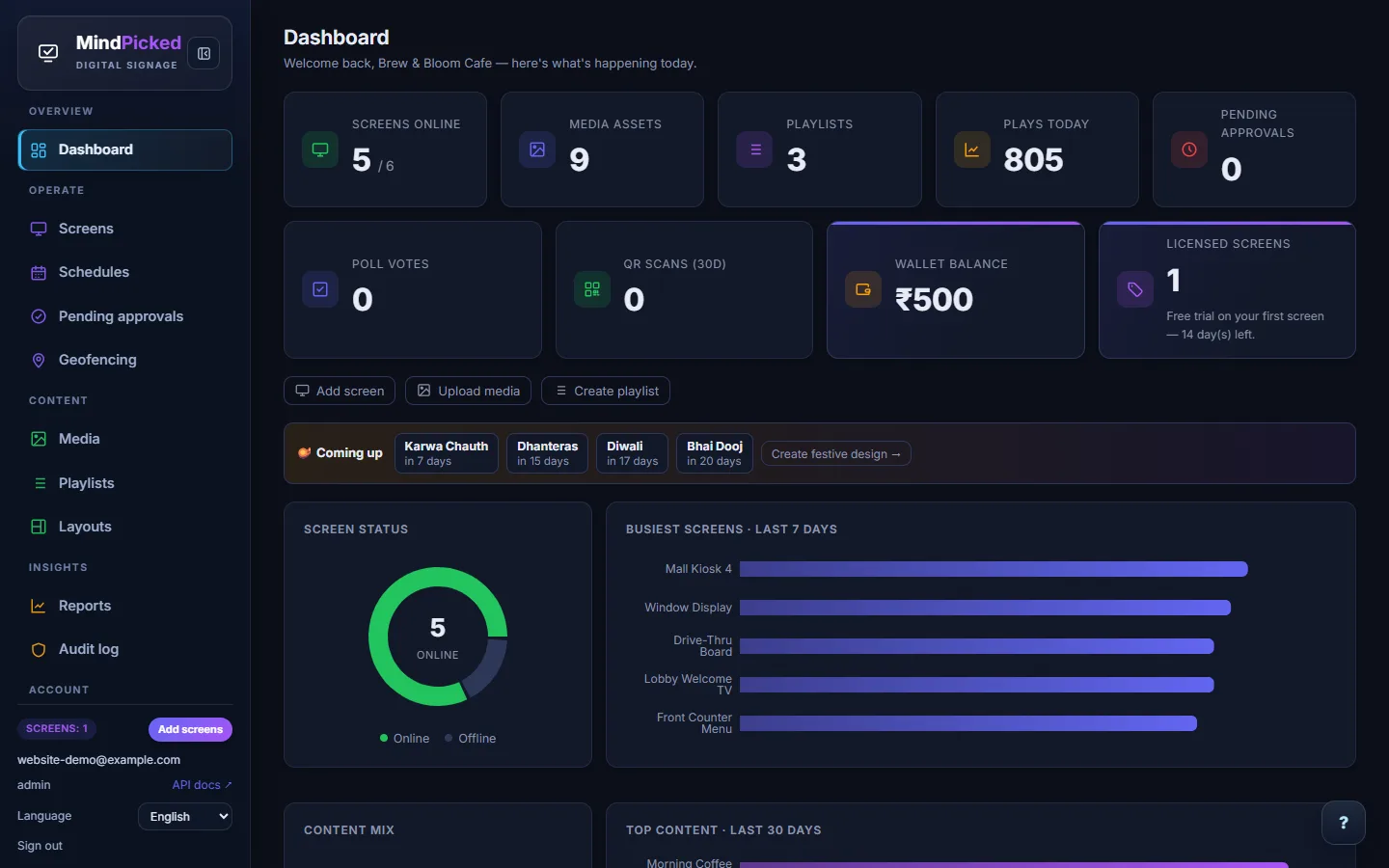 Dashboard with screens online, media assets, playlists, plays today, wallet balance, upcoming festivals and busiest screens